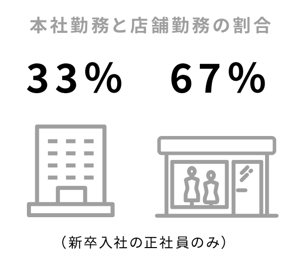 本社勤務と店舗勤務の割合