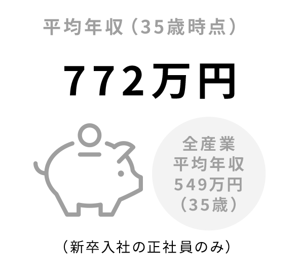 平均年収（35歳時点）