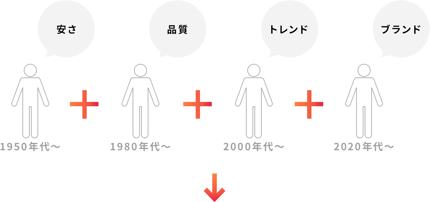 複雑化・多様化するニーズに応え続けてきたから