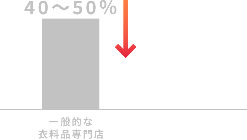 販売管理費率を低く抑えることができているから
