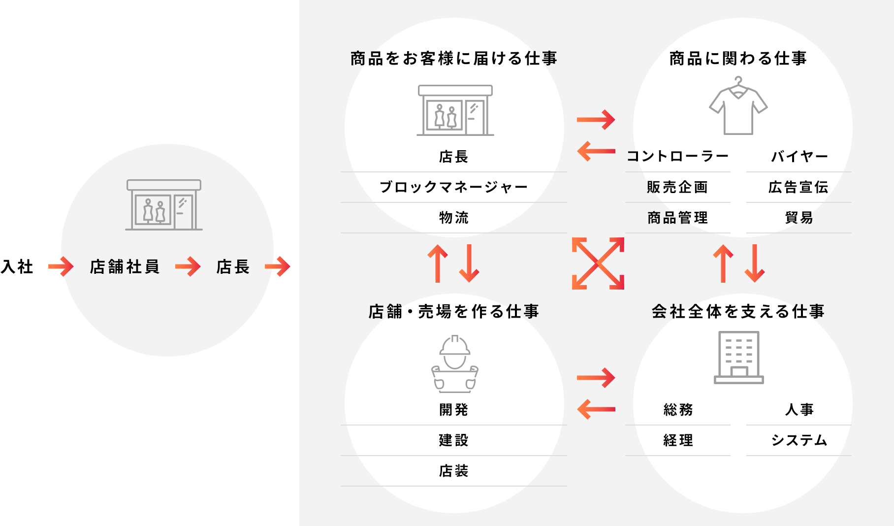 ジョブローテーション制度